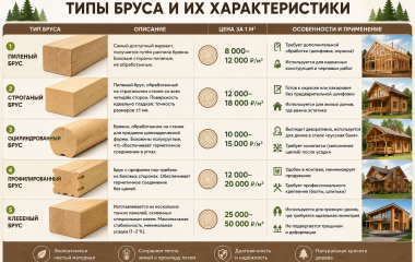 Брус для строительства дома: выбор сечения, материала и расчёт нужного объёма